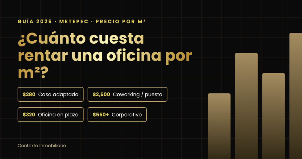 Renta de oficinas en Metepec 2026: precio por m² según la categoría (casa adaptada, coworking, plaza y corporativo)